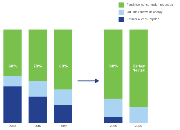 AIA2030 Charts 2020 pEUI % Savings - Photo Credit: AIA