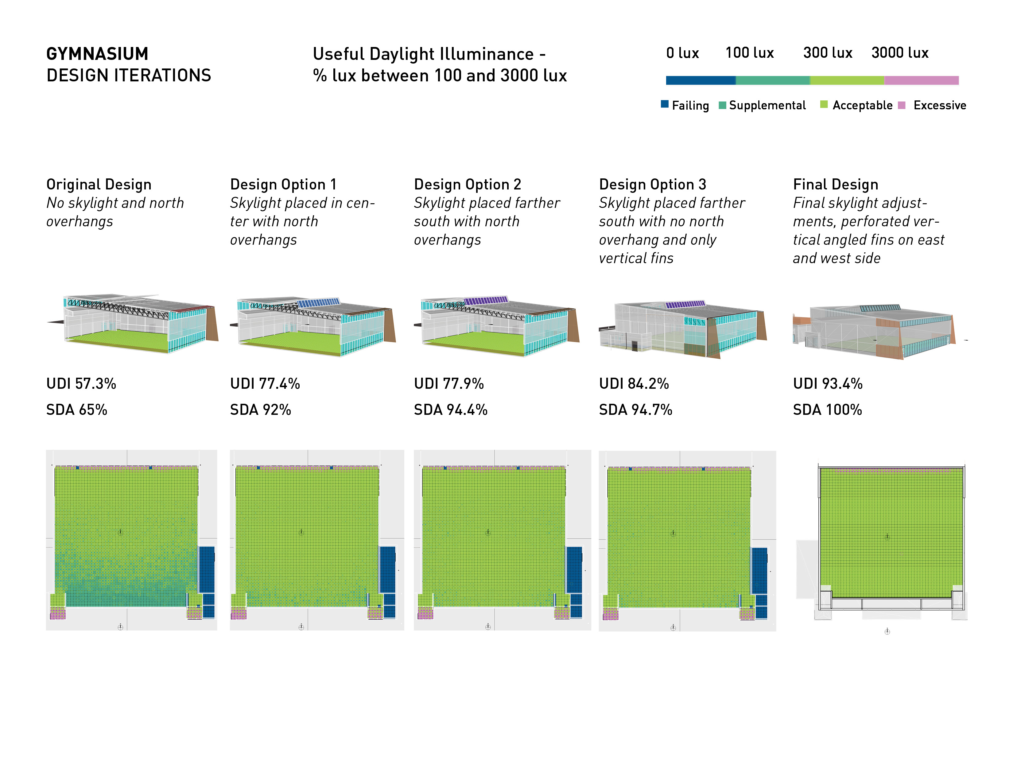 Progression of designs to maximize useful daylight for the gymnasium building at Alamogordo Middle School.
