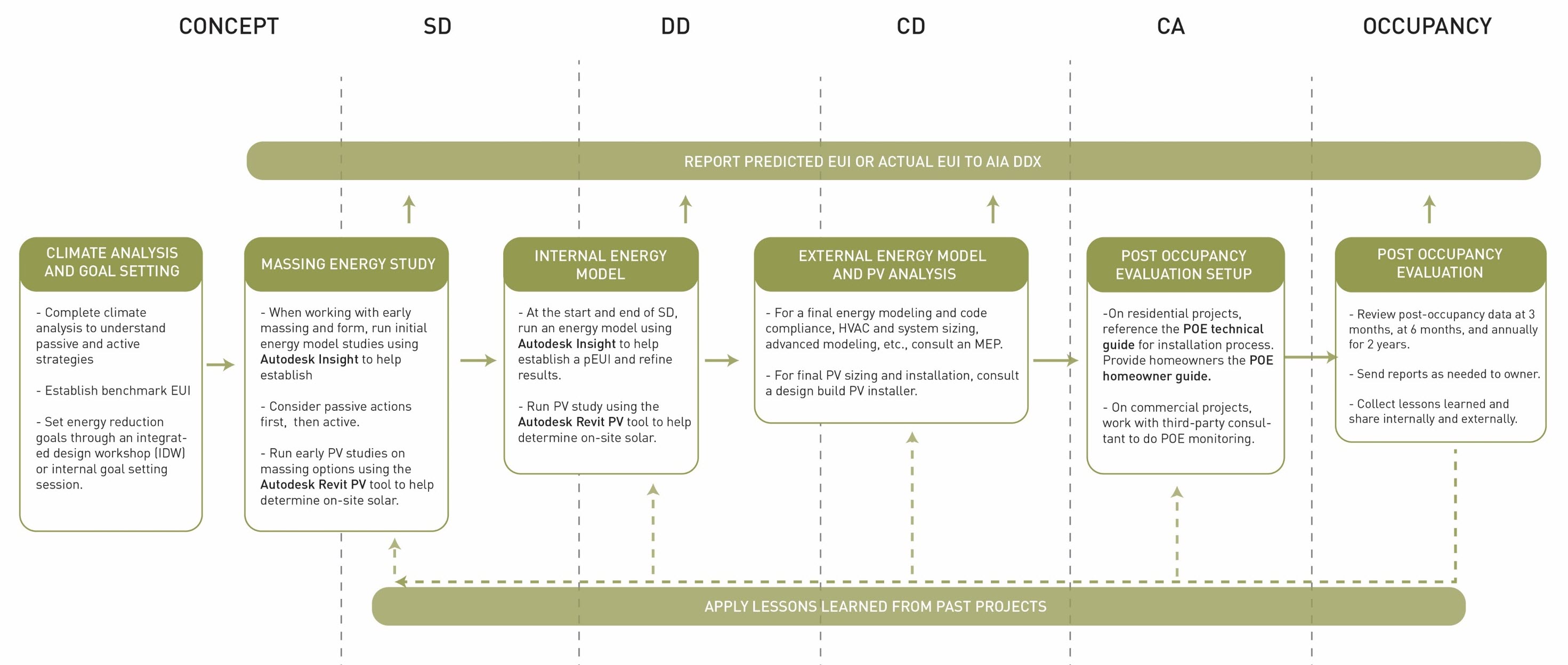 Operational Carbon Workflow Chart Operational Carbon Workflow Chart