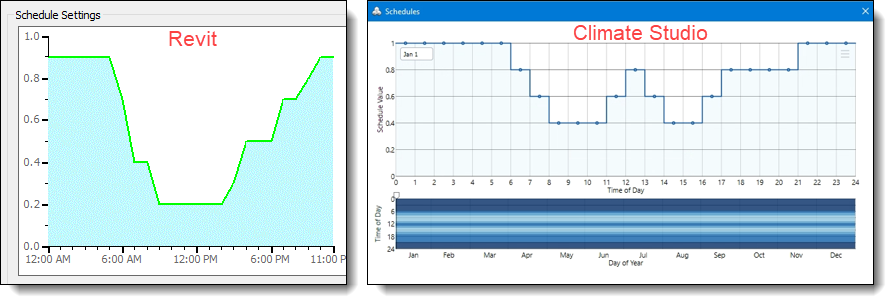 Comparing default residential occupancy schedules for each tool