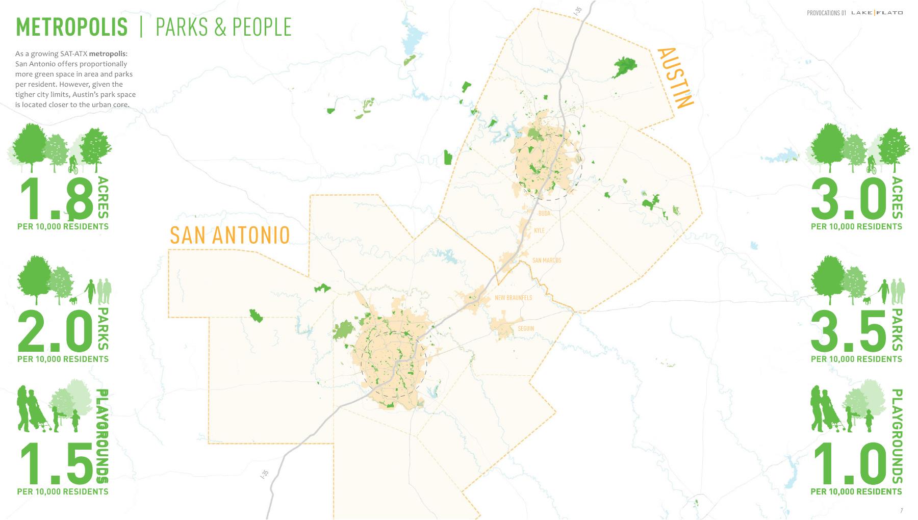 Diagrams comparing green space in area and number of parks per resident between San Antonio and Austin.