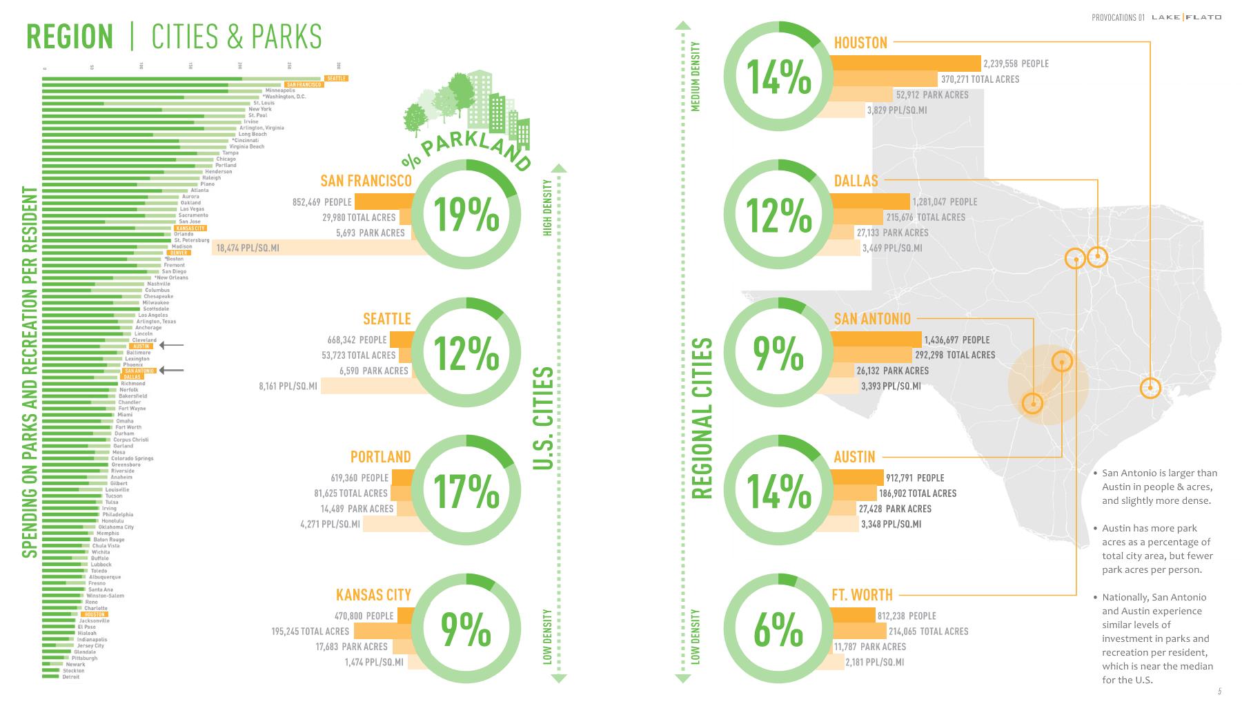 Diagrams comparing spending on parks and parkland acres per capita across the US and within Texas.
