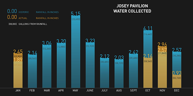 Josey Water Collected