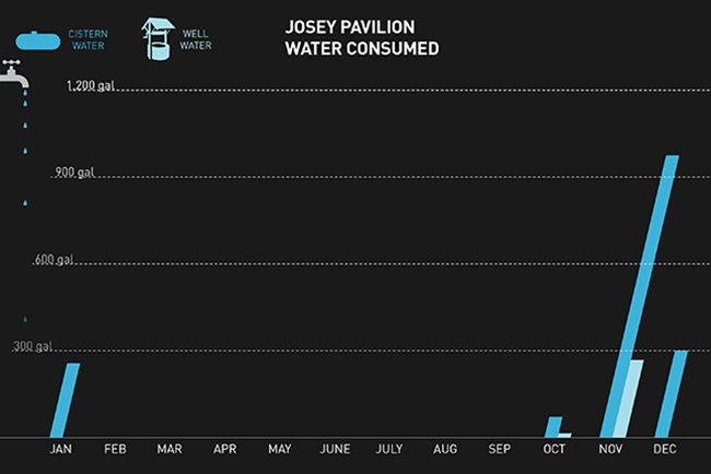 Josey Water Consumed