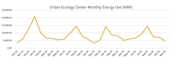 hardberger energy graph
