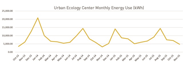 hardberger energy graph