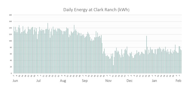 clark daily energy